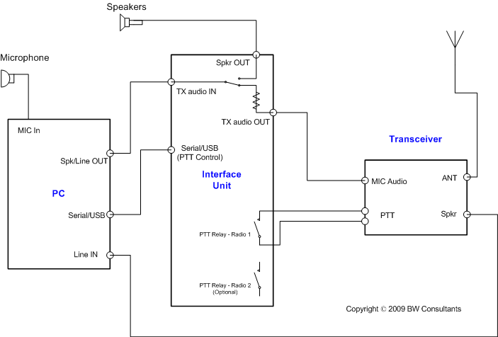 Computer-radio connection diagram